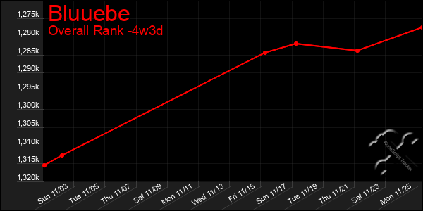 Last 31 Days Graph of Bluuebe