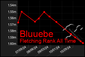 Total Graph of Bluuebe