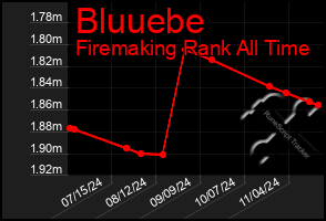 Total Graph of Bluuebe