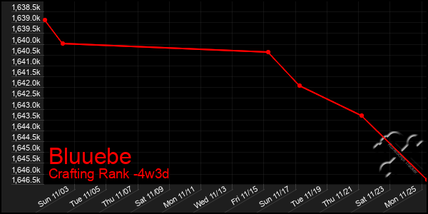 Last 31 Days Graph of Bluuebe