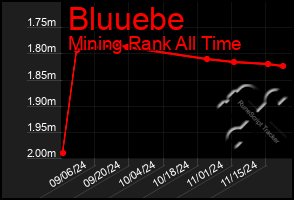 Total Graph of Bluuebe