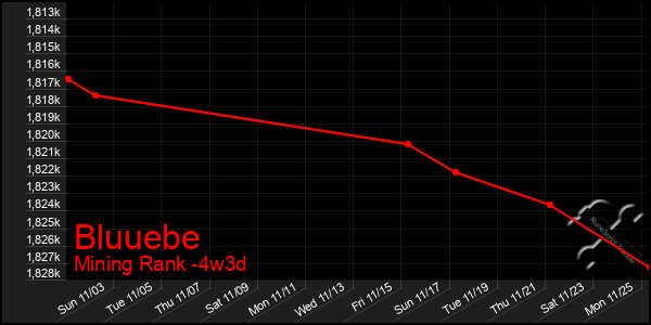 Last 31 Days Graph of Bluuebe