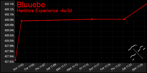 Last 31 Days Graph of Bluuebe