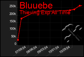 Total Graph of Bluuebe