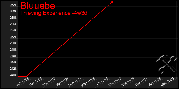 Last 31 Days Graph of Bluuebe