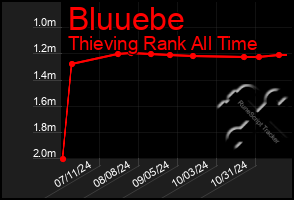 Total Graph of Bluuebe