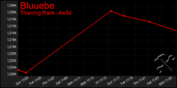 Last 31 Days Graph of Bluuebe