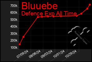 Total Graph of Bluuebe