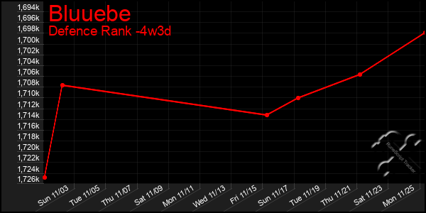 Last 31 Days Graph of Bluuebe