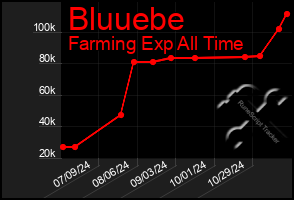 Total Graph of Bluuebe