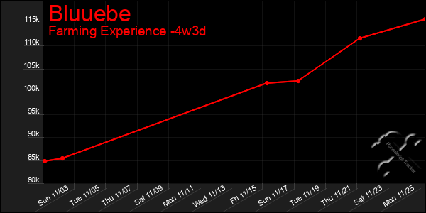 Last 31 Days Graph of Bluuebe