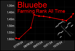 Total Graph of Bluuebe