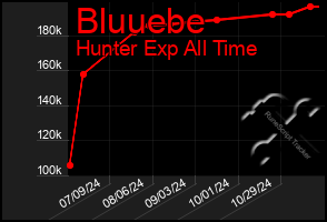 Total Graph of Bluuebe