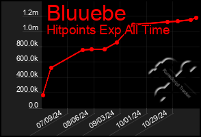 Total Graph of Bluuebe