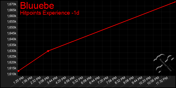 Last 24 Hours Graph of Bluuebe