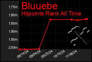 Total Graph of Bluuebe