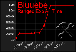 Total Graph of Bluuebe