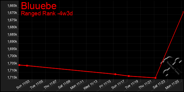 Last 31 Days Graph of Bluuebe