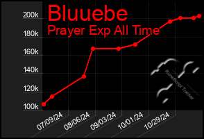 Total Graph of Bluuebe