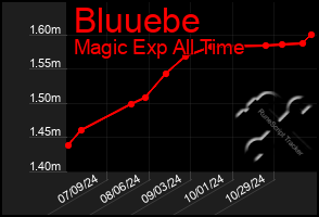 Total Graph of Bluuebe