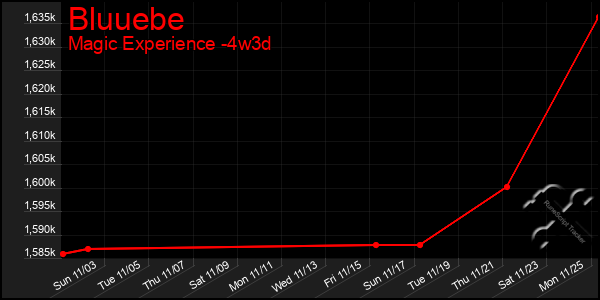 Last 31 Days Graph of Bluuebe