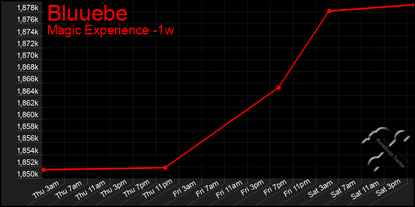 Last 7 Days Graph of Bluuebe