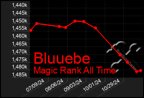 Total Graph of Bluuebe