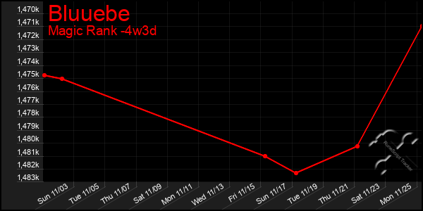 Last 31 Days Graph of Bluuebe