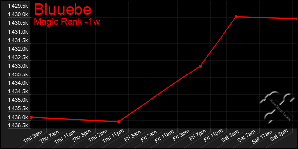 Last 7 Days Graph of Bluuebe