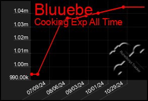 Total Graph of Bluuebe