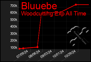 Total Graph of Bluuebe