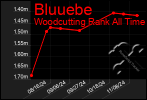 Total Graph of Bluuebe