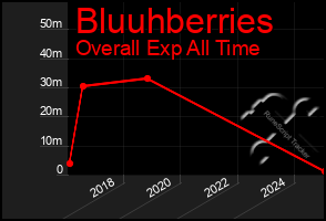 Total Graph of Bluuhberries