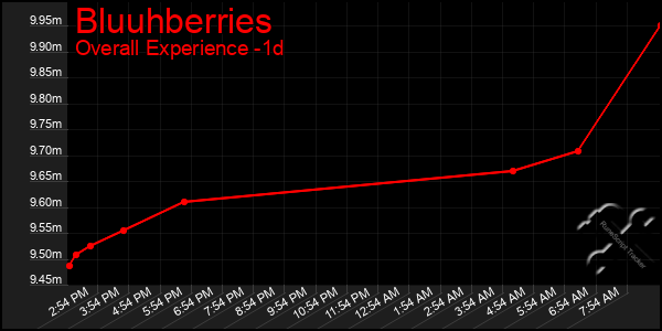 Last 24 Hours Graph of Bluuhberries