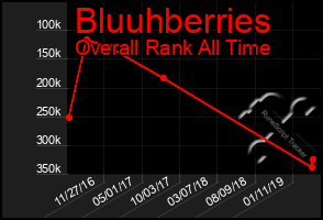 Total Graph of Bluuhberries