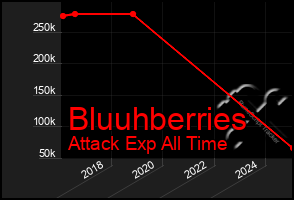 Total Graph of Bluuhberries