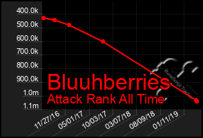 Total Graph of Bluuhberries