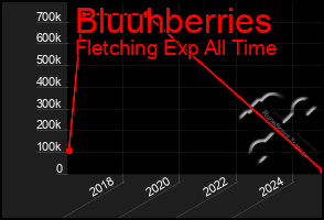 Total Graph of Bluuhberries