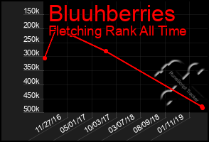 Total Graph of Bluuhberries
