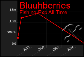 Total Graph of Bluuhberries
