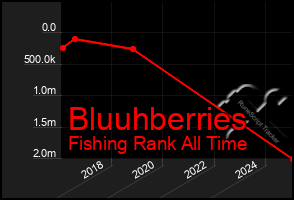 Total Graph of Bluuhberries
