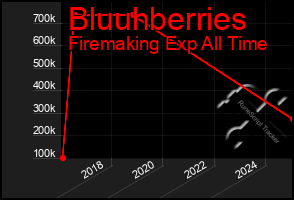 Total Graph of Bluuhberries