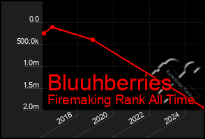 Total Graph of Bluuhberries