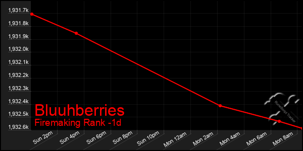 Last 24 Hours Graph of Bluuhberries