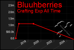 Total Graph of Bluuhberries