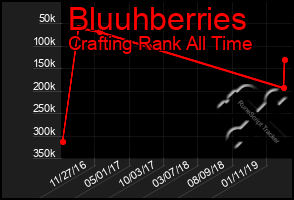 Total Graph of Bluuhberries
