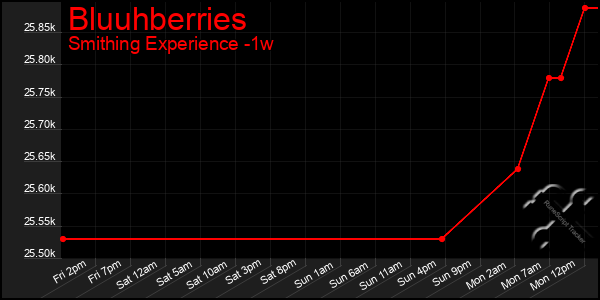 Last 7 Days Graph of Bluuhberries