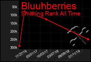 Total Graph of Bluuhberries