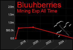 Total Graph of Bluuhberries