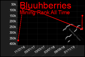 Total Graph of Bluuhberries